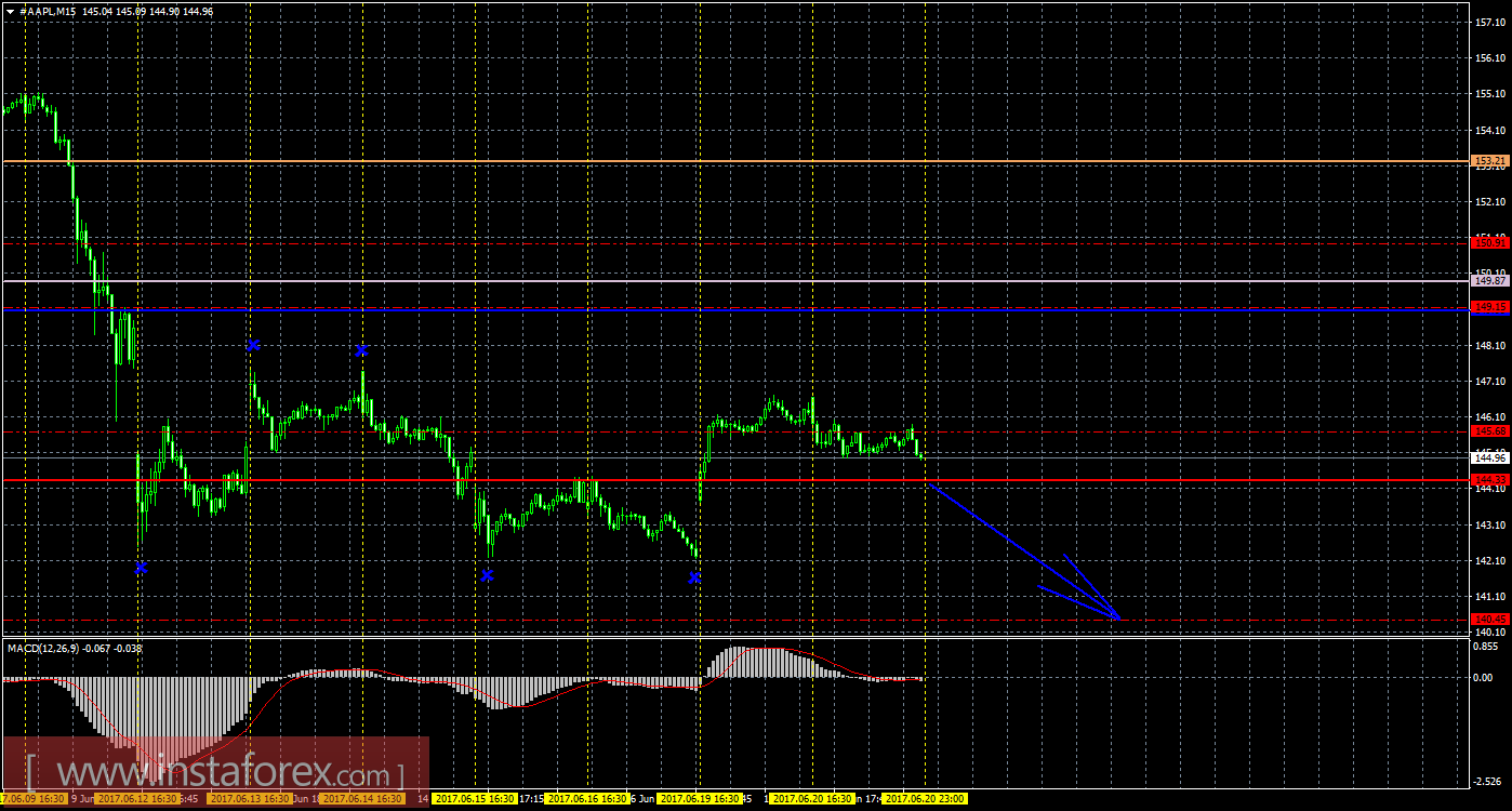 Технический и свечной анализ акций Apple на 21 июня 2017 года