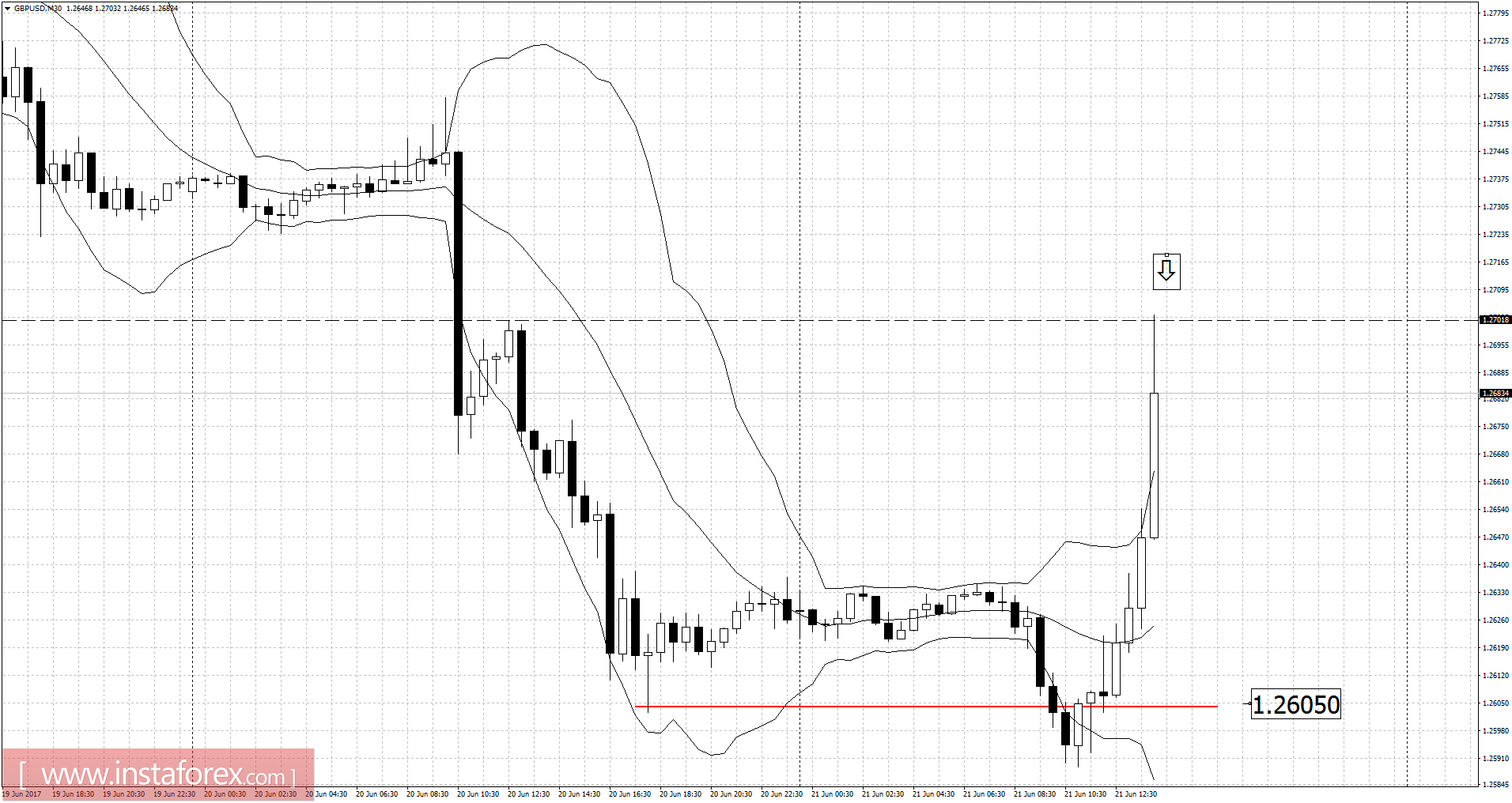 Phân tích cặp GBP/USD ngày 21 tháng 6 năm 20117
