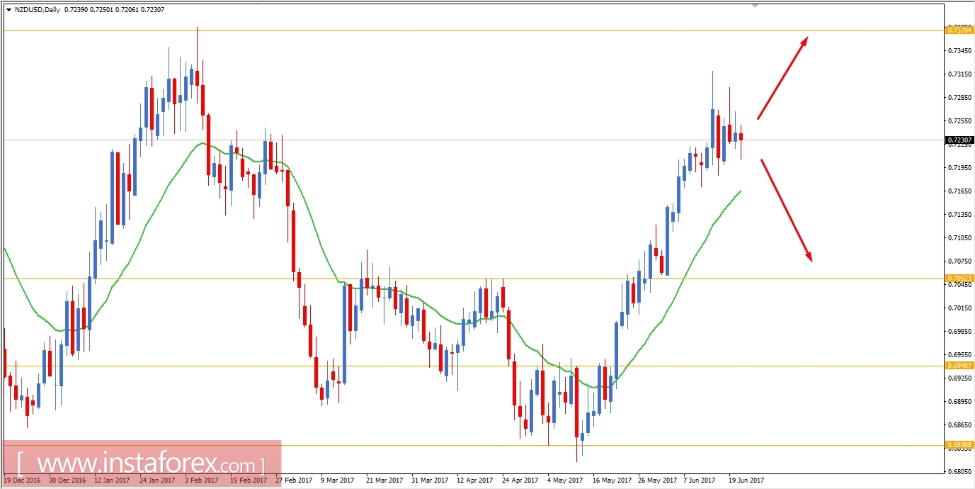 Fundamental Analysis of NZD/USD for June 22, 2017