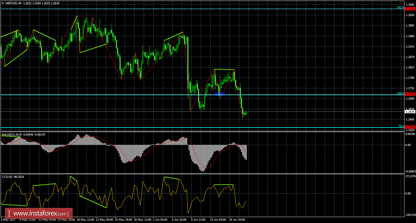 Анализ Дивергенций GBP/USD на 21 июня 