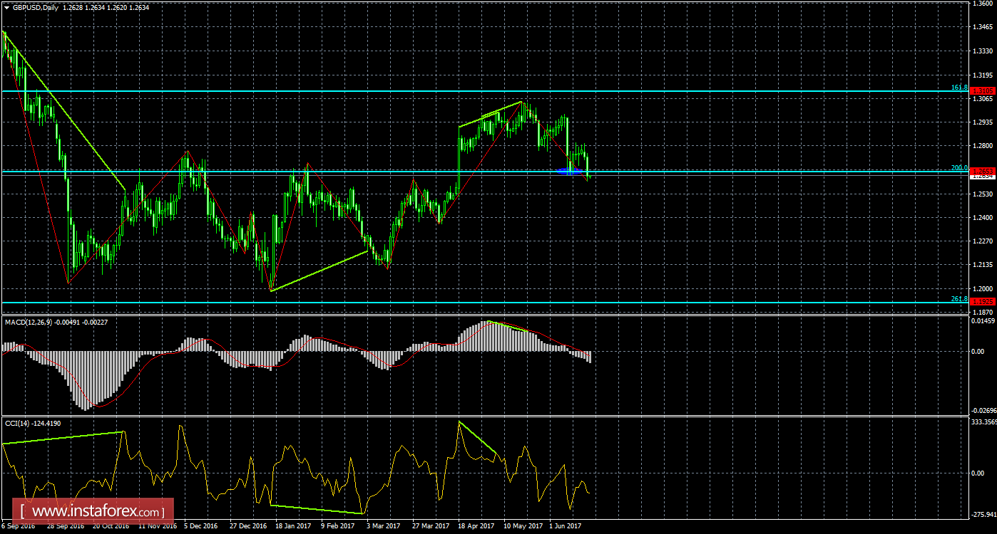 Анализ Дивергенций GBP/USD на 21 июня 