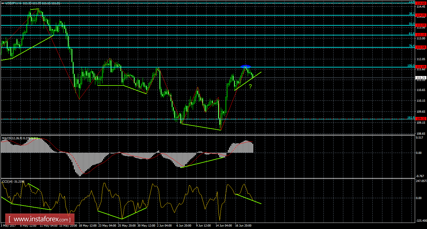 Анализ Дивергенций USD/JPY на 21 июня 