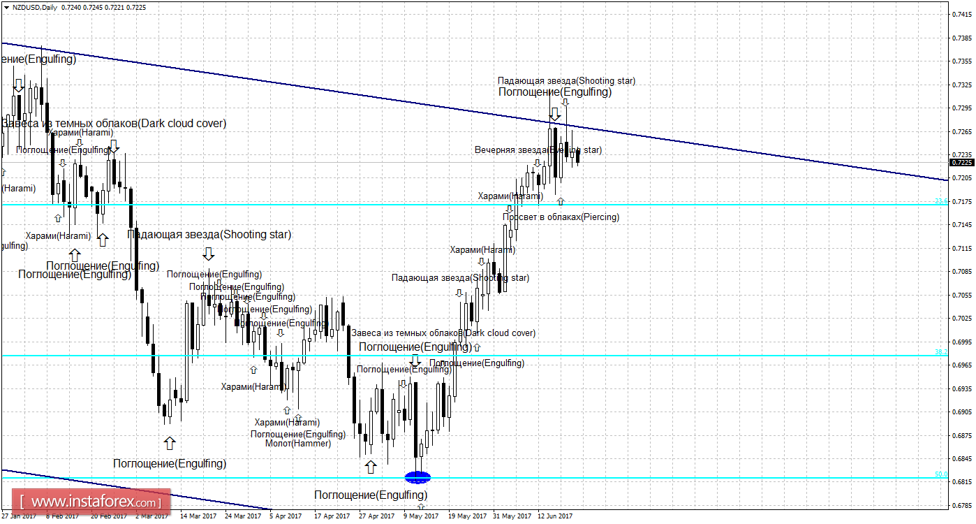 Свечной анализ NZD/USD на 21 июня 