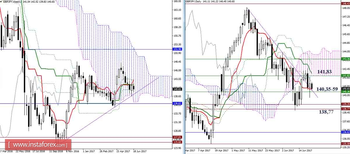 Дневной обзор GBP/JPY и EUR/JPY на 22.06.17. Индикатор Ишимоку