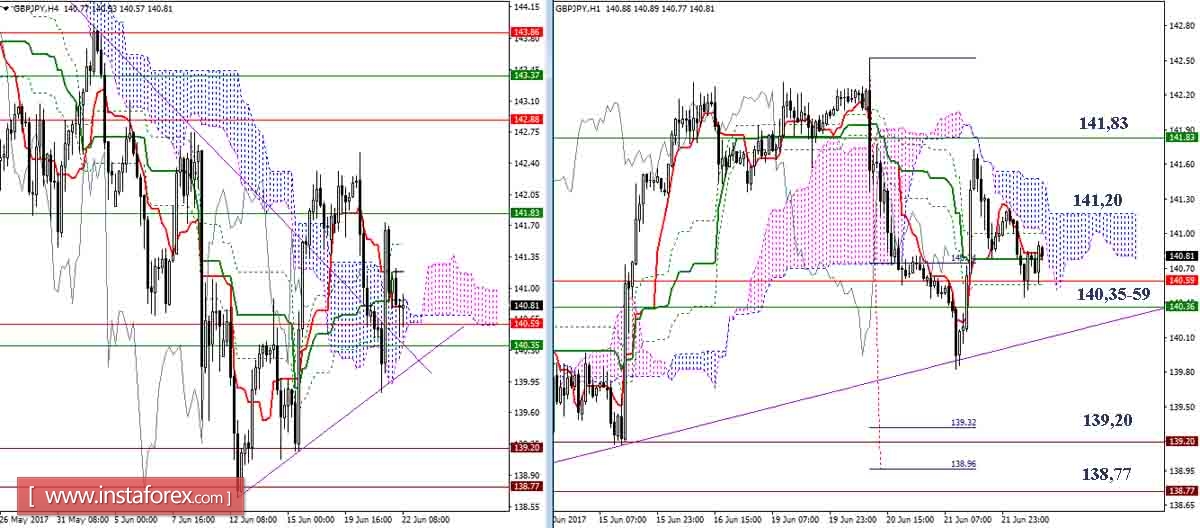 Дневной обзор GBP/JPY и EUR/JPY на 22.06.17. Индикатор Ишимоку