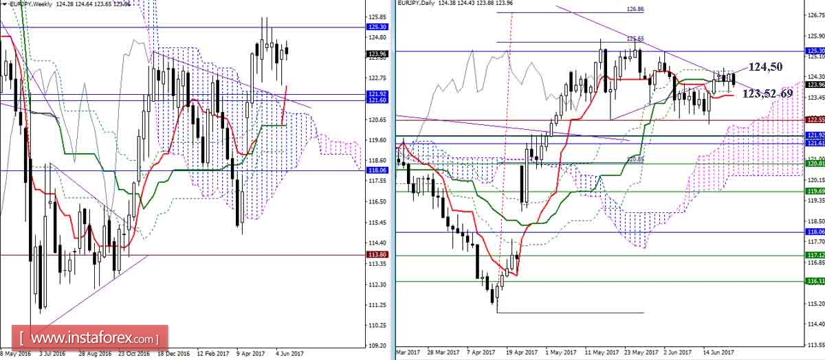 Дневной обзор GBP/JPY и EUR/JPY на 22.06.17. Индикатор Ишимоку