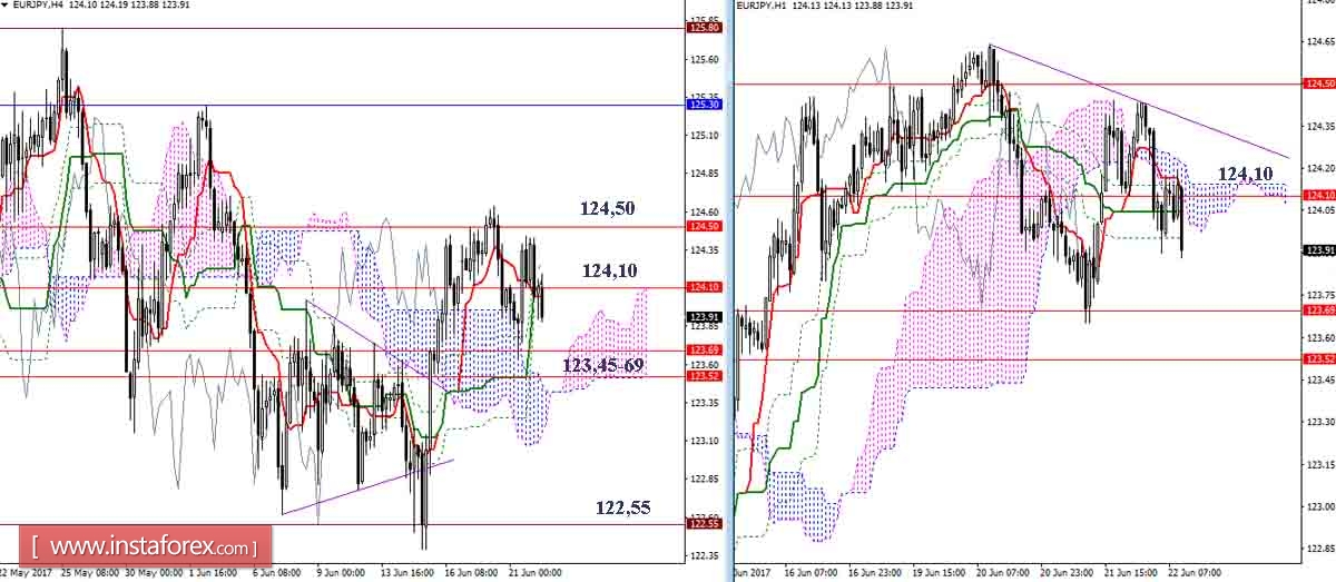 Дневной обзор GBP/JPY и EUR/JPY на 22.06.17. Индикатор Ишимоку