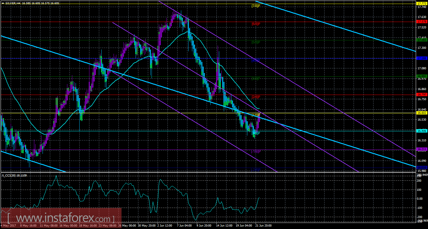 Техническая картина инструмента SILVER по системе «Каналы регрессии» за 22 июня 2017 года