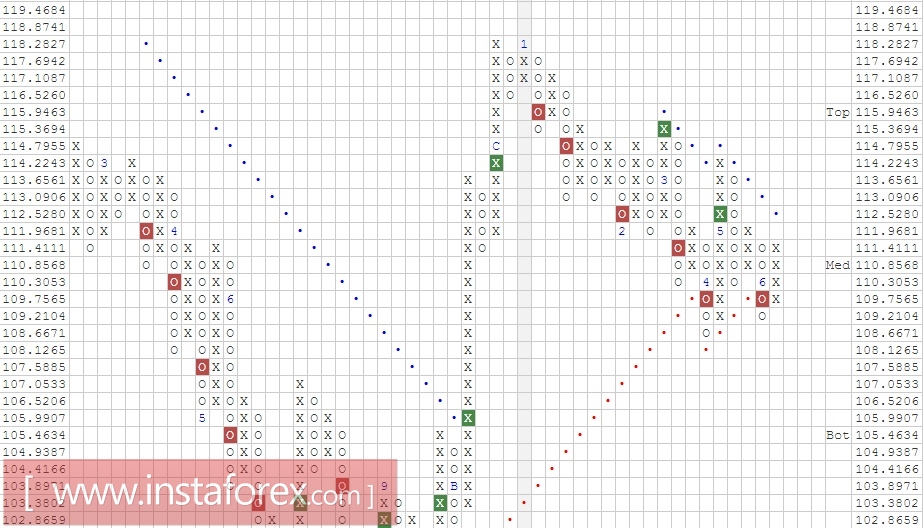 Валютная пара USD\JPY. Анализ методом Крестики-нолики на 22.06.2017