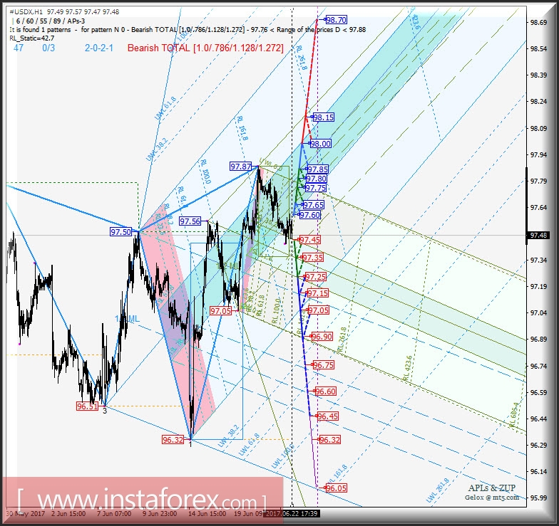 #USDX h1. Варианты развития движения с 23 июня 2017 г. Анализ APLs &amp; ZUP