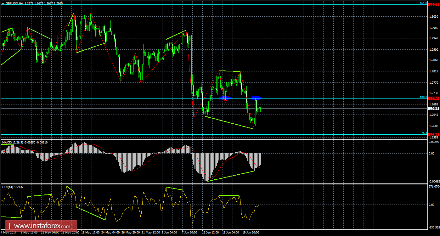 Анализ Дивергенций GBP/USD на 22 июня 