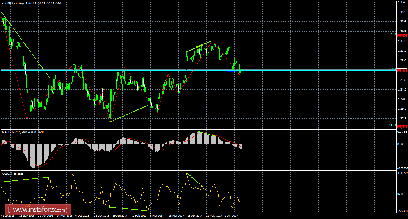 Анализ Дивергенций GBP/USD на 22 июня 