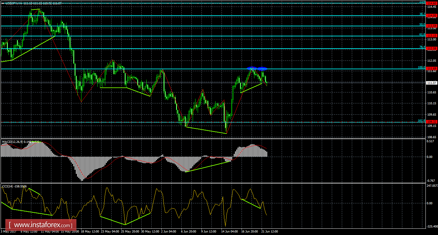 Анализ Дивергенций USD/JPY на 22 июня 