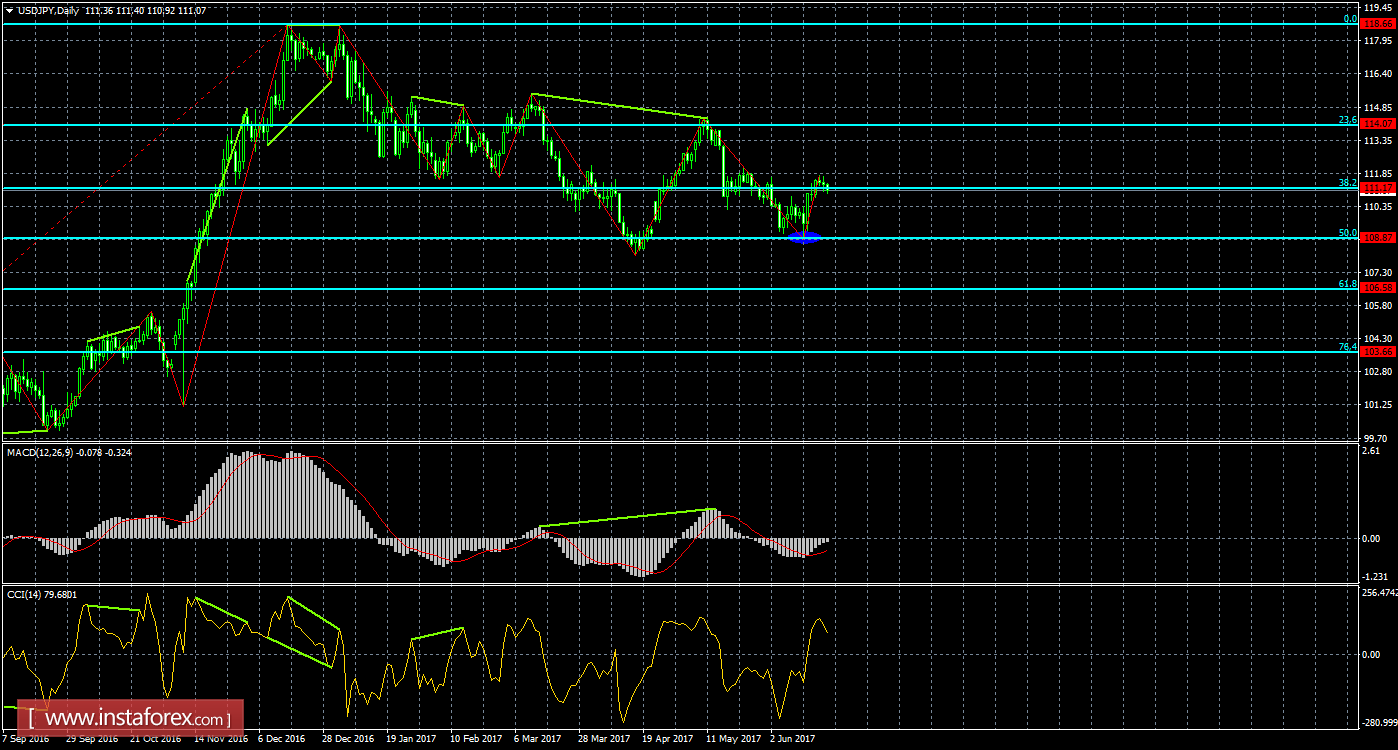 Анализ Дивергенций USD/JPY на 22 июня 