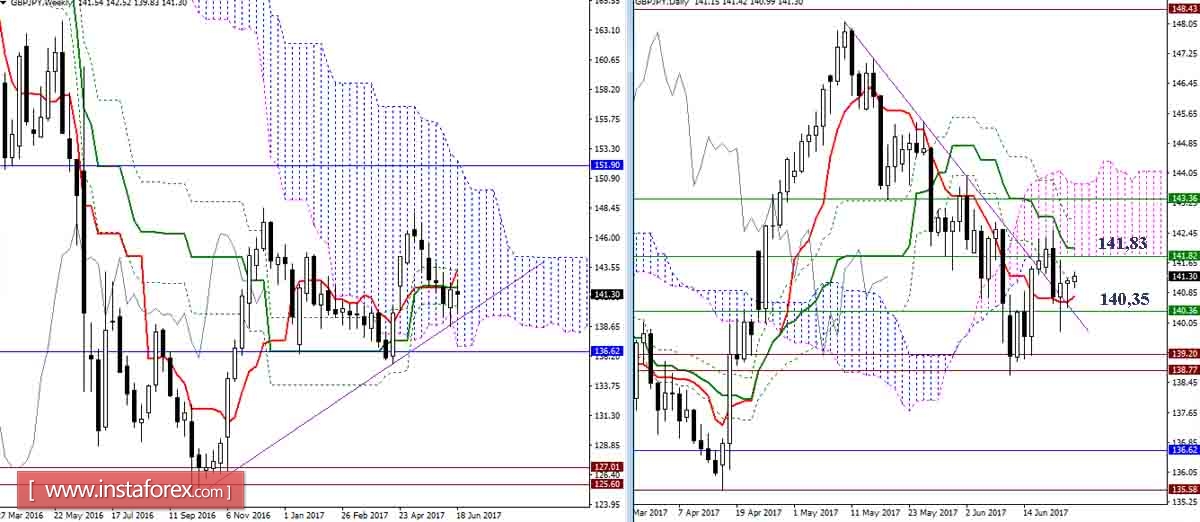 Дневной обзор GBP/JPY и EUR/JPY на 23.06.17. Индикатор Ишимоку