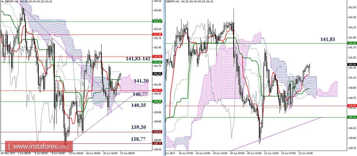 Дневной обзор GBP/JPY и EUR/JPY на 23.06.17. Индикатор Ишимоку