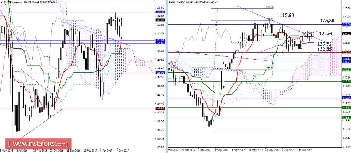 Дневной обзор GBP/JPY и EUR/JPY на 23.06.17. Индикатор Ишимоку