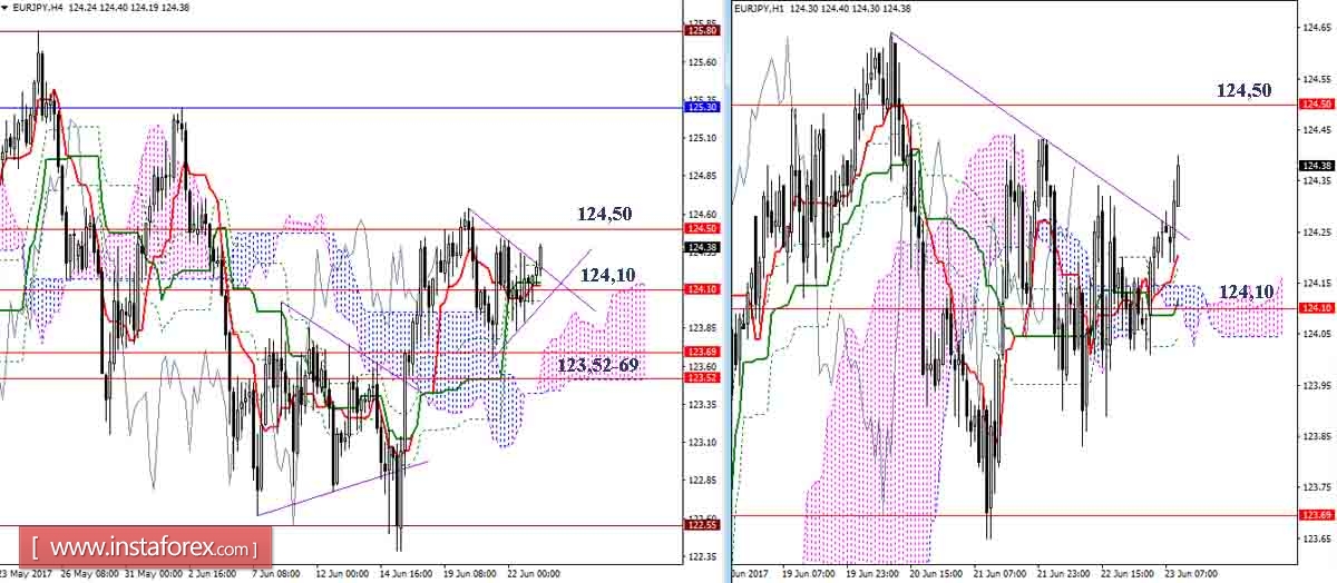 Дневной обзор GBP/JPY и EUR/JPY на 23.06.17. Индикатор Ишимоку