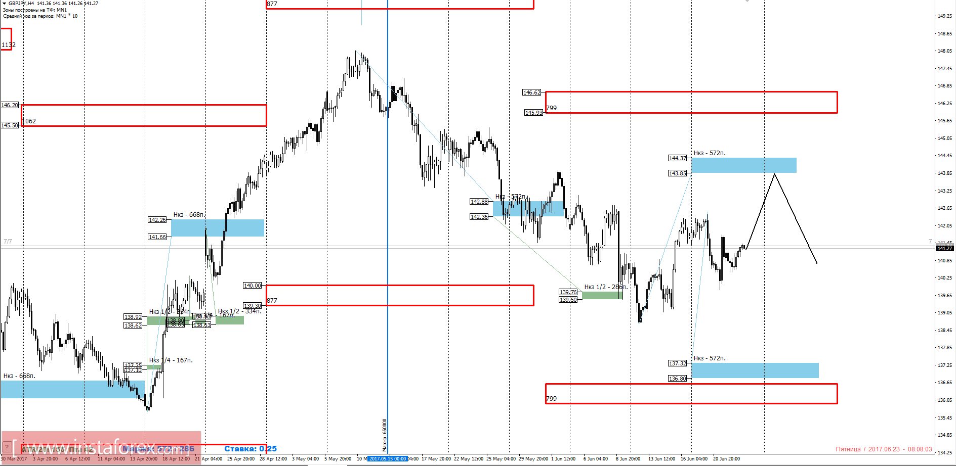 Торговый прогноз GBPJPY 23.06.2017