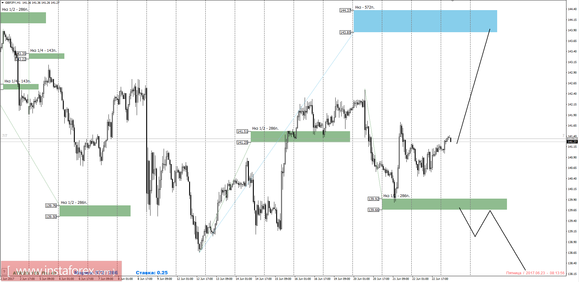 Торговый прогноз GBPJPY 23.06.2017