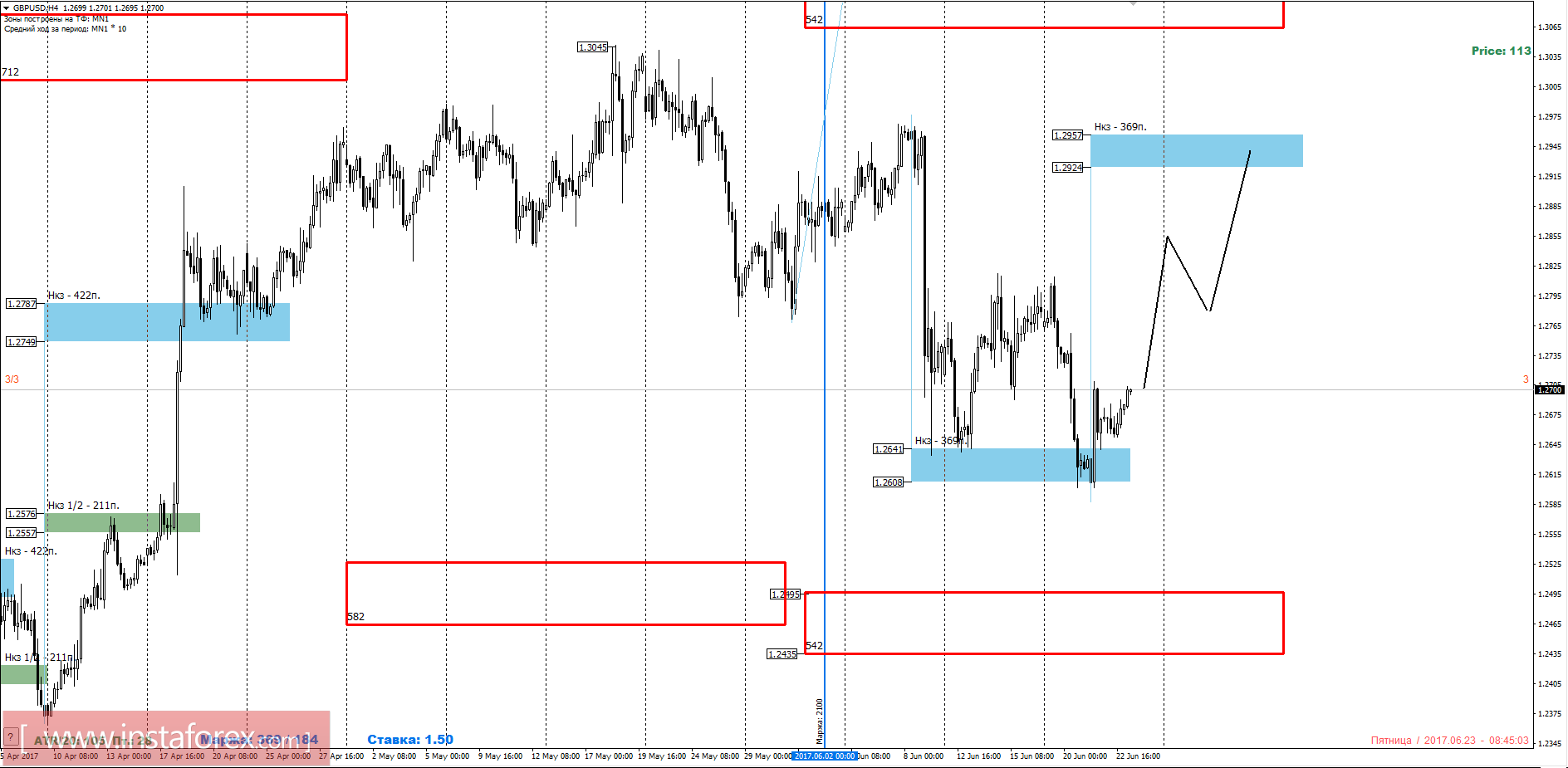 Торговый прогноз GBPUSD 23.06.2017