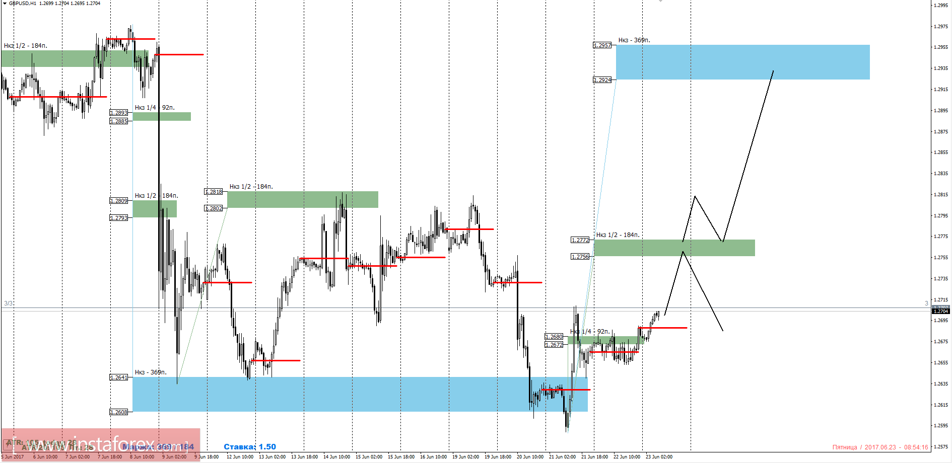 Торговый прогноз GBPUSD 23.06.2017