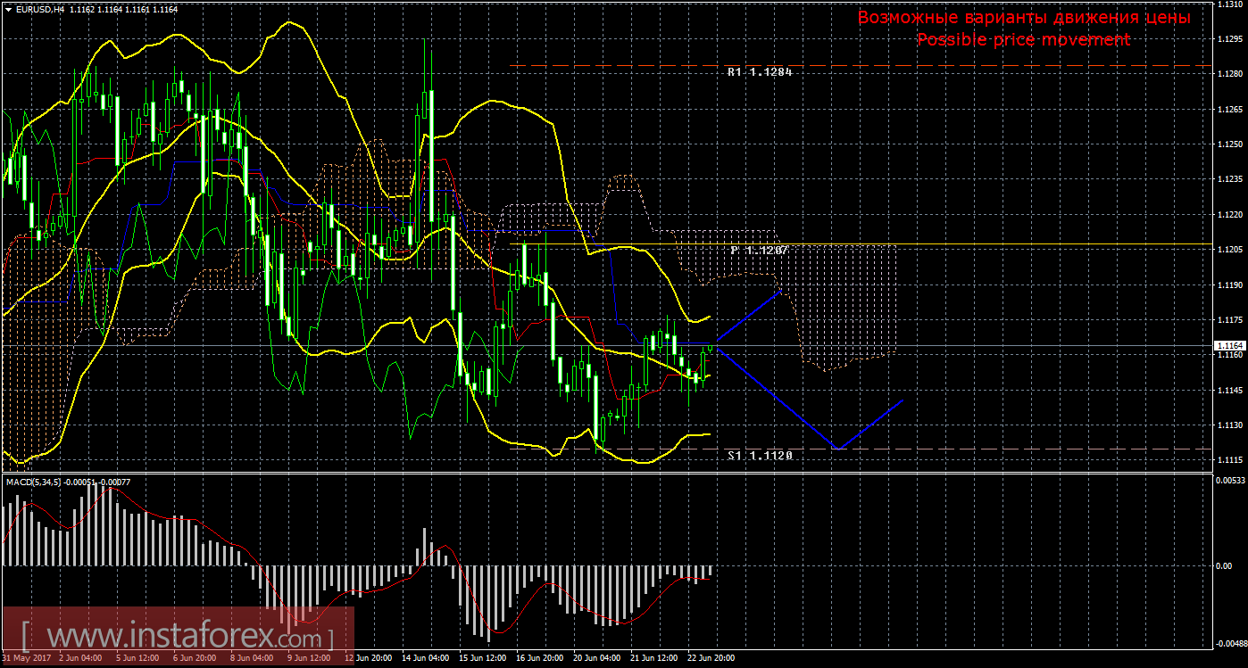 Технический анализ и торговые рекомендации по валютной паре EUR/USD на 23 июня 2017 года
