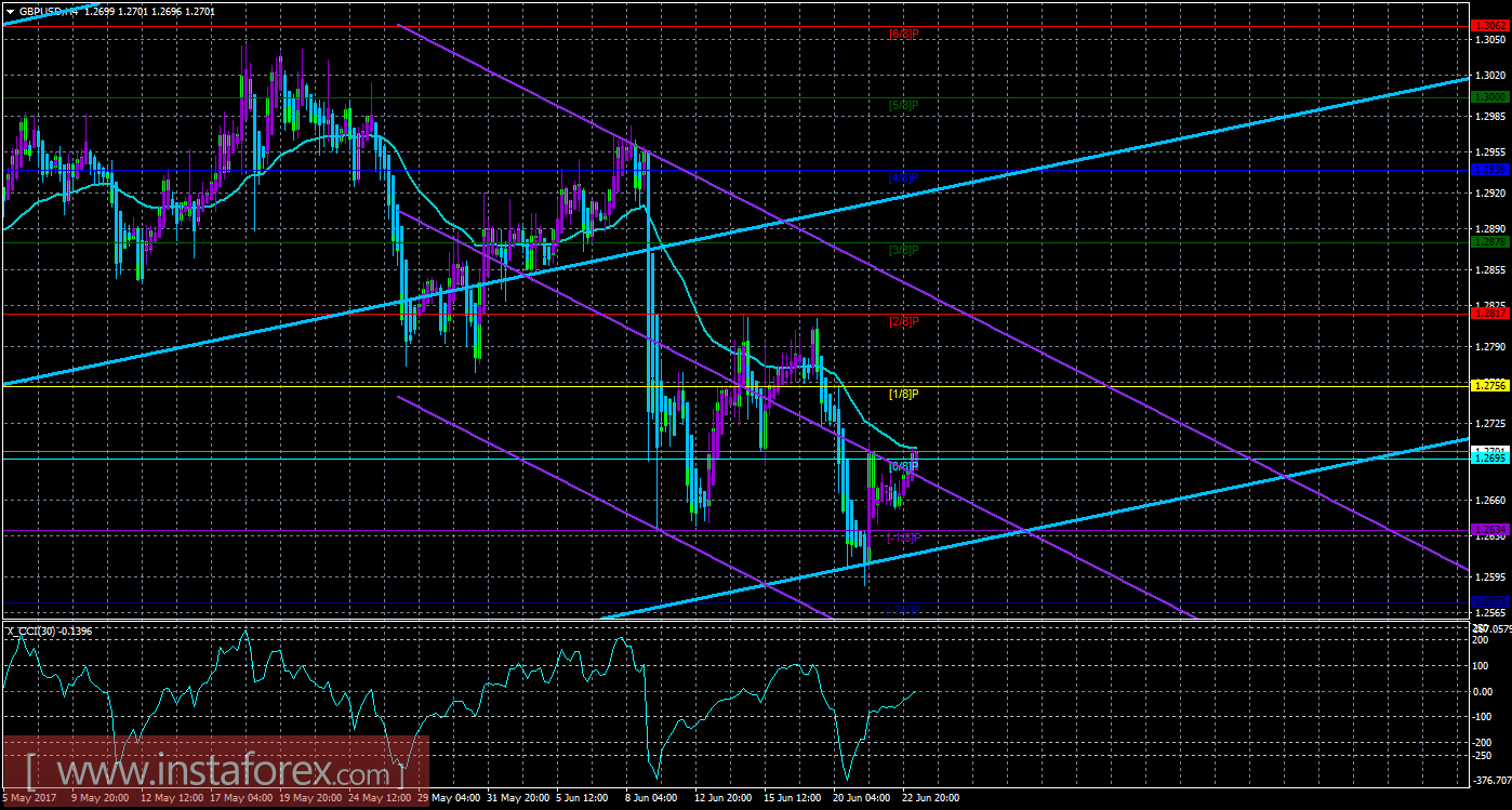 Техническая картина валютной пары GBPUSD по системе «Каналы регрессии» за 23 июня 2017 года