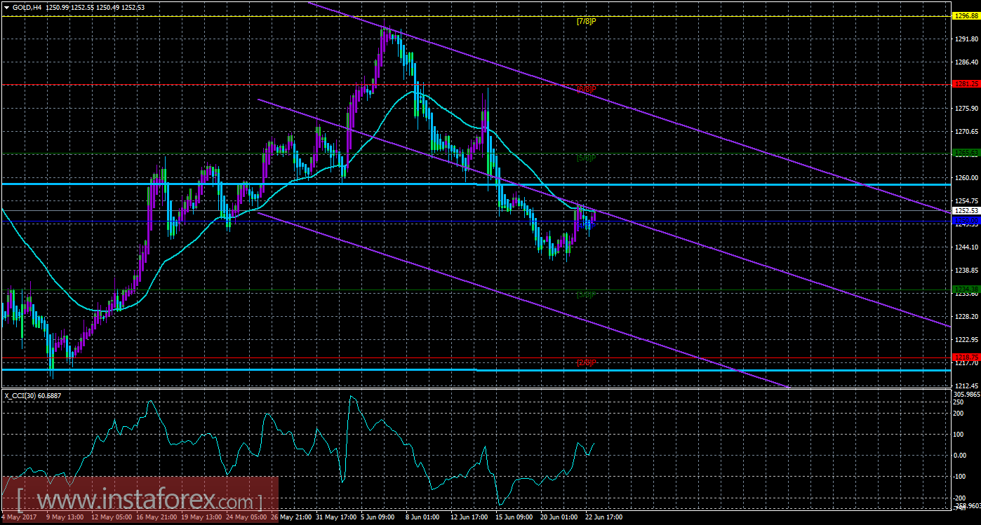 Техническая картина инструмента GOLD по системе «Каналы регрессии» за 23 июня 2017 года