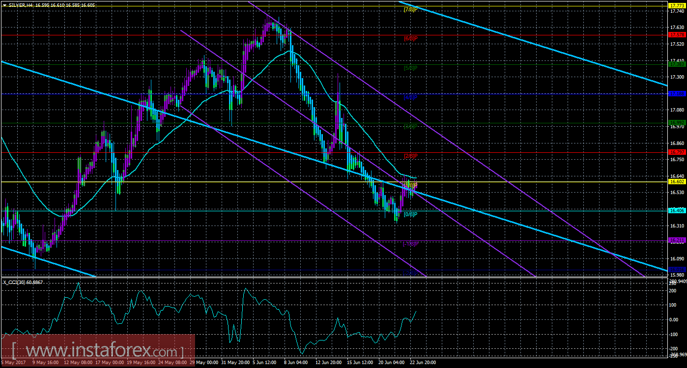 Техническая картина инструмента SILVER по системе «Каналы регрессии» за 23 июня 2017 года