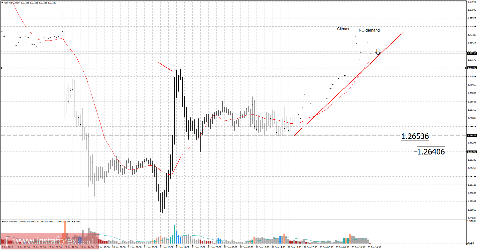 Analysis of GBP/USD for June 23, 2017