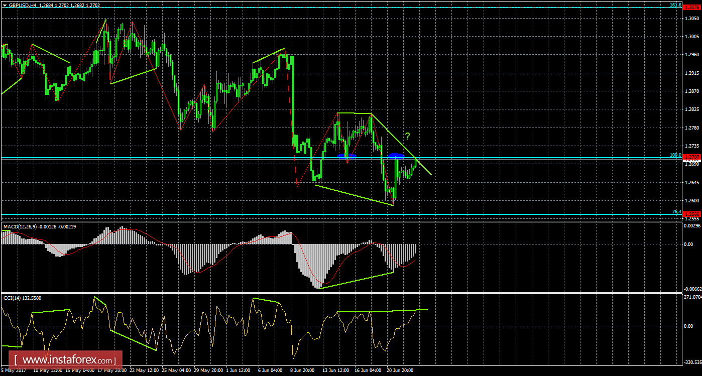 Анализ Дивергенций GBP/USD на 23 июня 