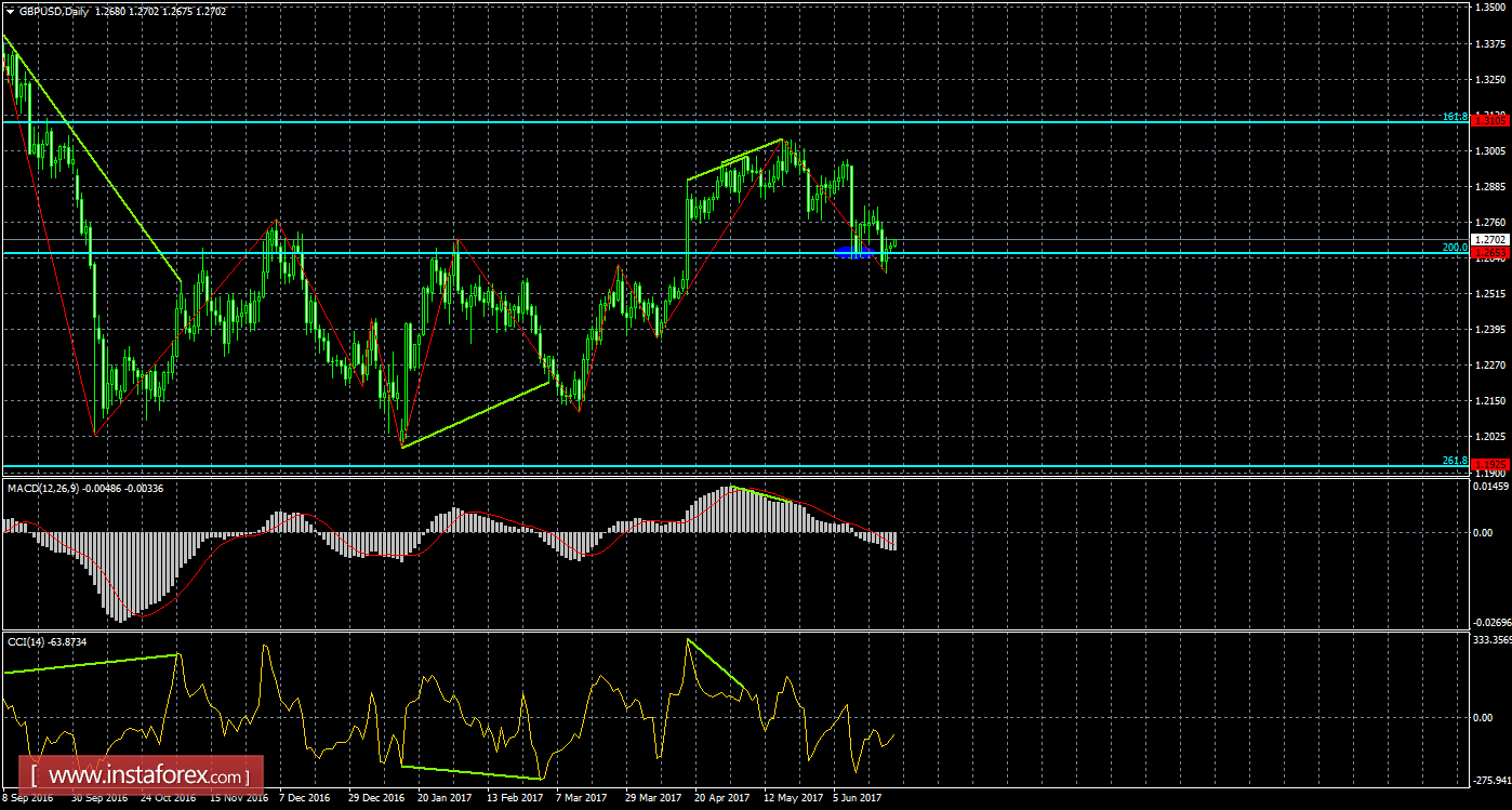 Анализ Дивергенций GBP/USD на 23 июня 