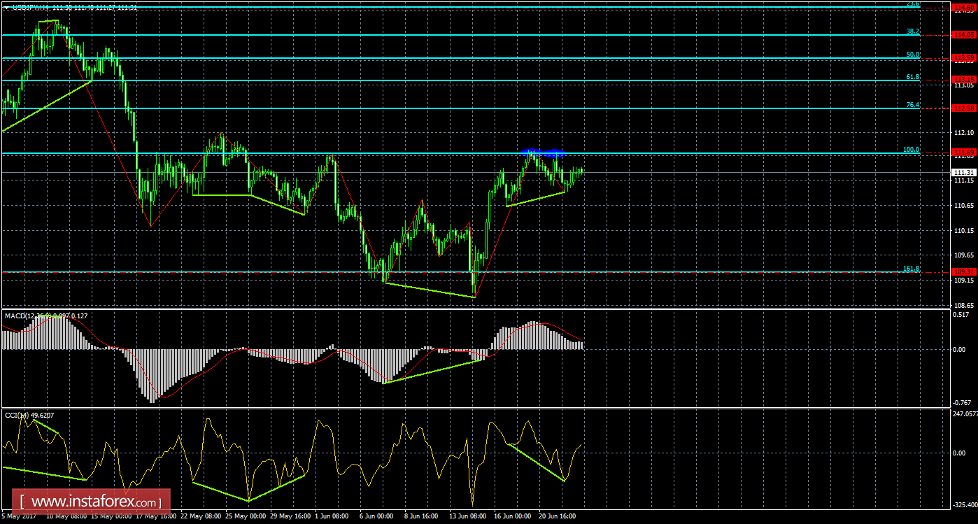 Анализ Дивергенций USD/JPY на 23 июня 