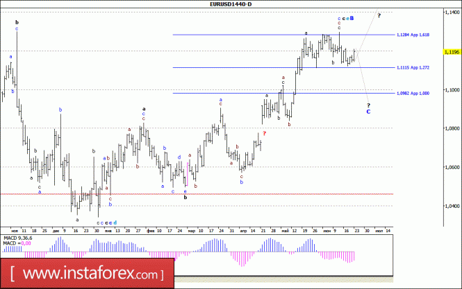 Волновой анализ валютной пары EUR/USD. Недельный обзор