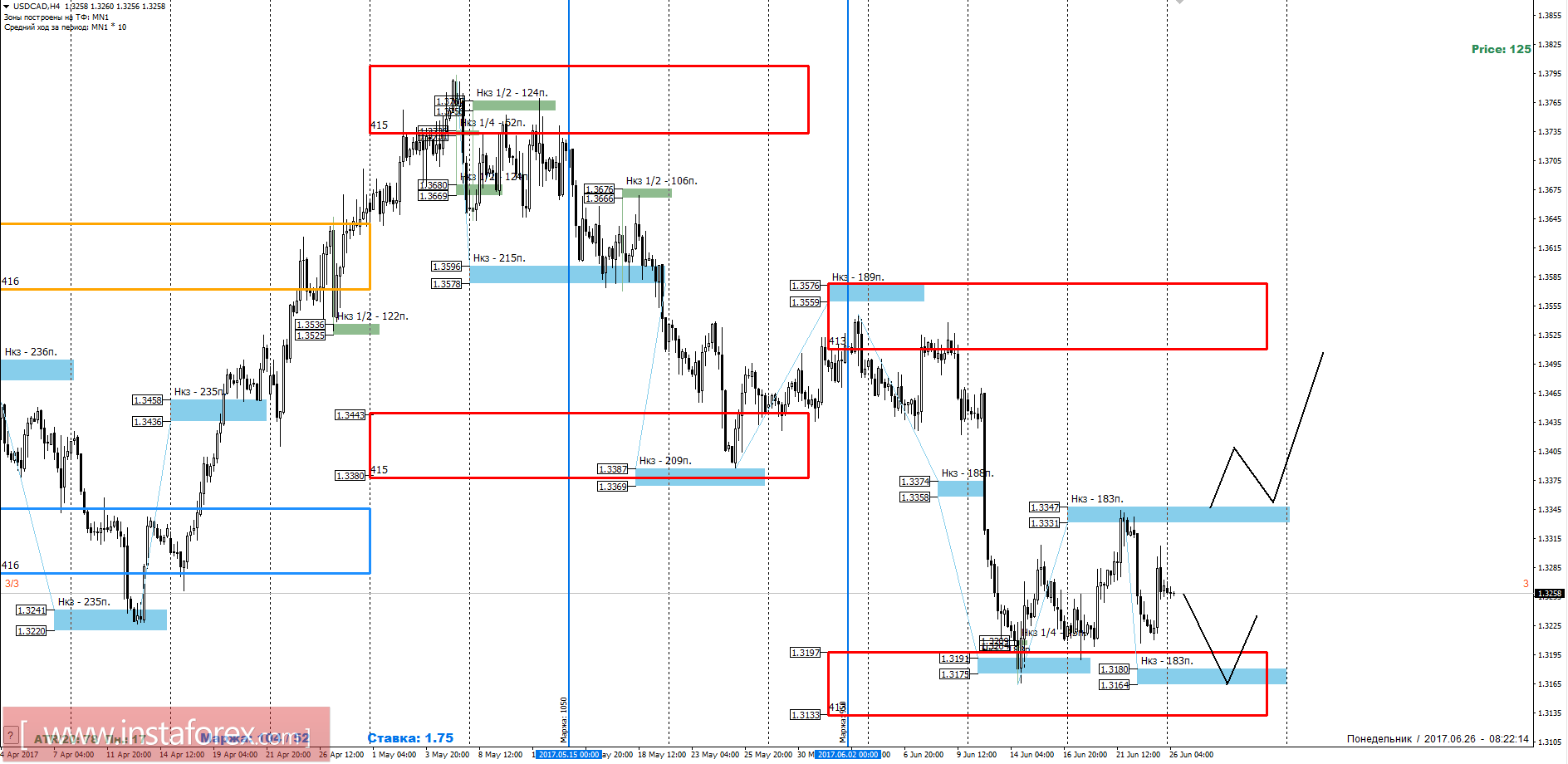 Торговый прогноз USDCAD 26.06.2017