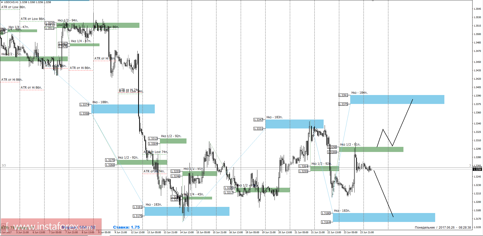 Торговый прогноз USDCAD 26.06.2017