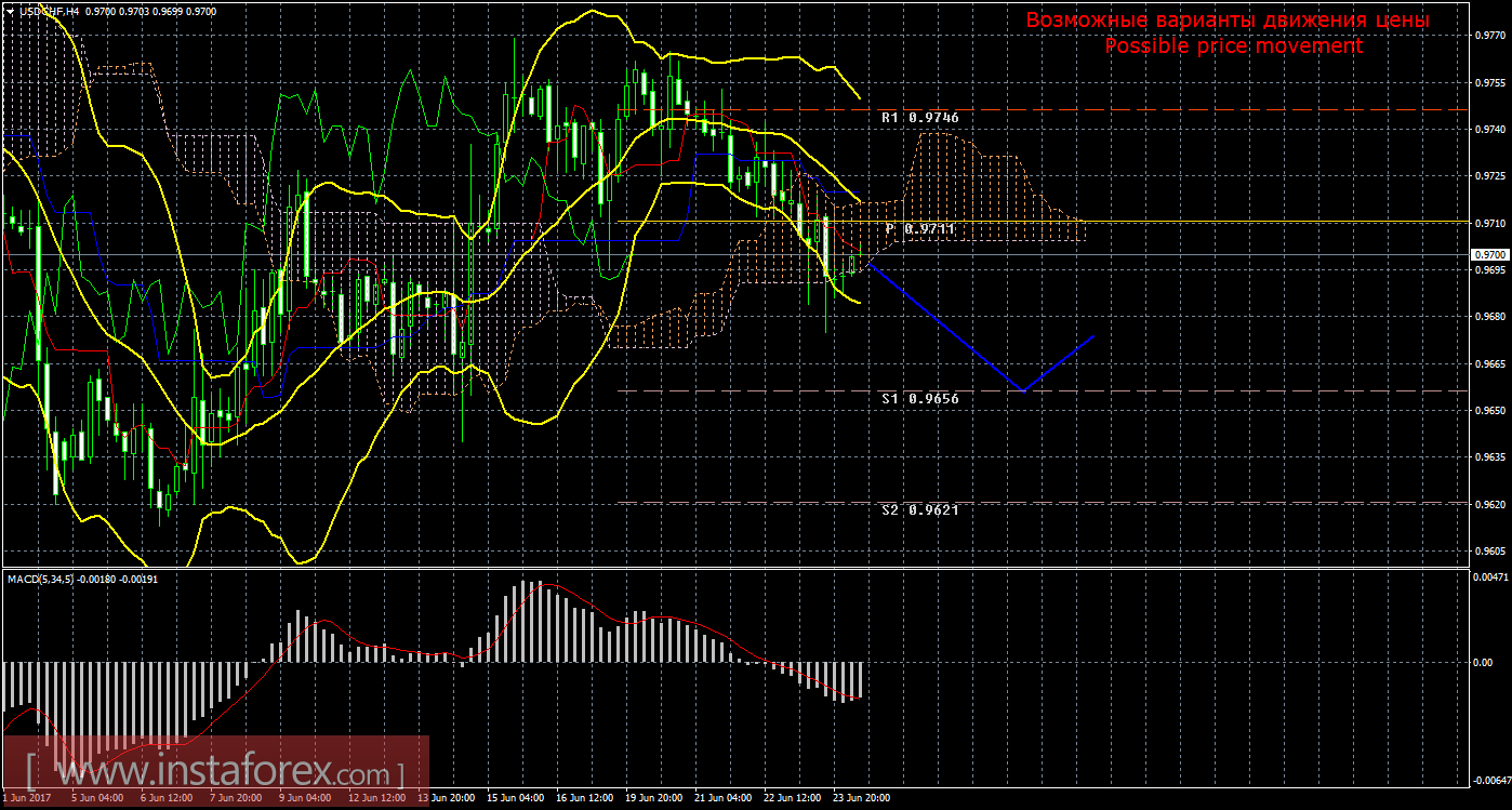 Технический анализ и торговые рекомендации по валютной паре USD/CHF на 26 июня 2017 года