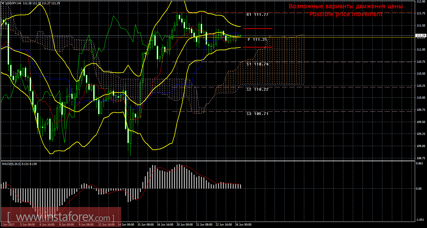 Технический анализ и торговые рекомендации по валютной паре USD/JPY на 26 июня 2017 года