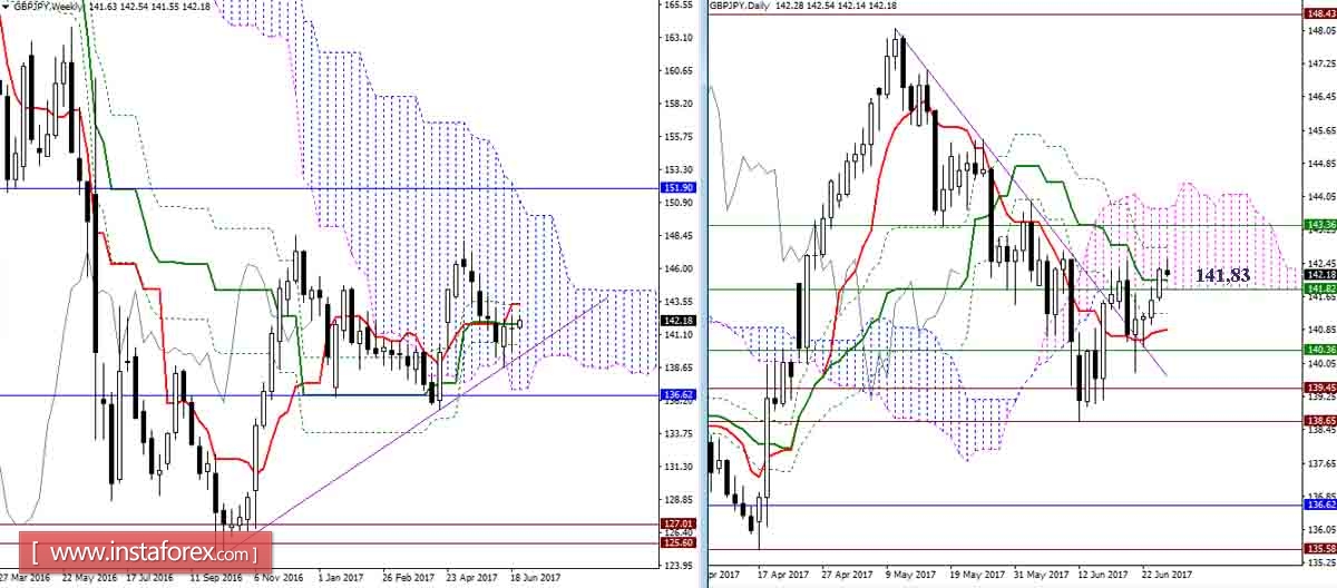 Дневной обзор GBP/JPY и EUR/JPY на 27.06.17. Индикатор Ишимоку