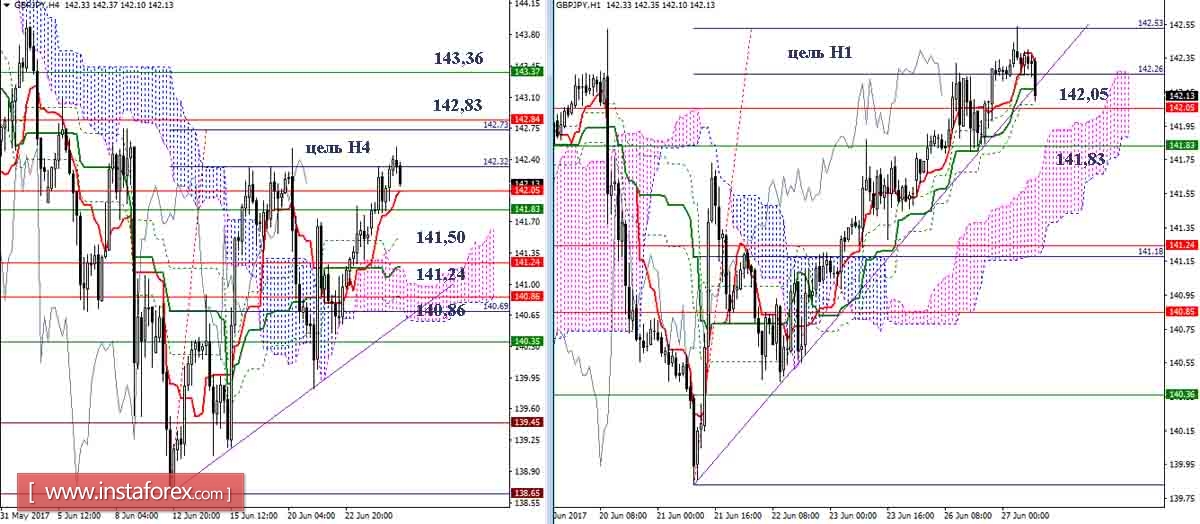 Дневной обзор GBP/JPY и EUR/JPY на 27.06.17. Индикатор Ишимоку