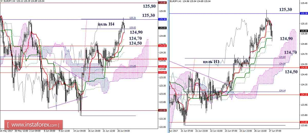 Дневной обзор GBP/JPY и EUR/JPY на 27.06.17. Индикатор Ишимоку