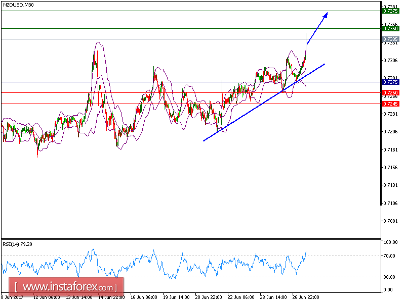 Technical analysis of NZD/USD for June 27, 2017