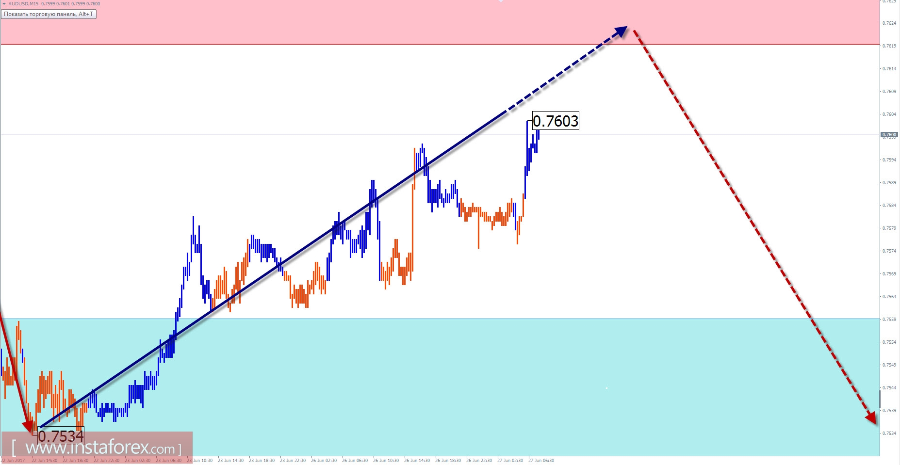 Торговый обзор на 27 июня по упрощенному волновому анализу