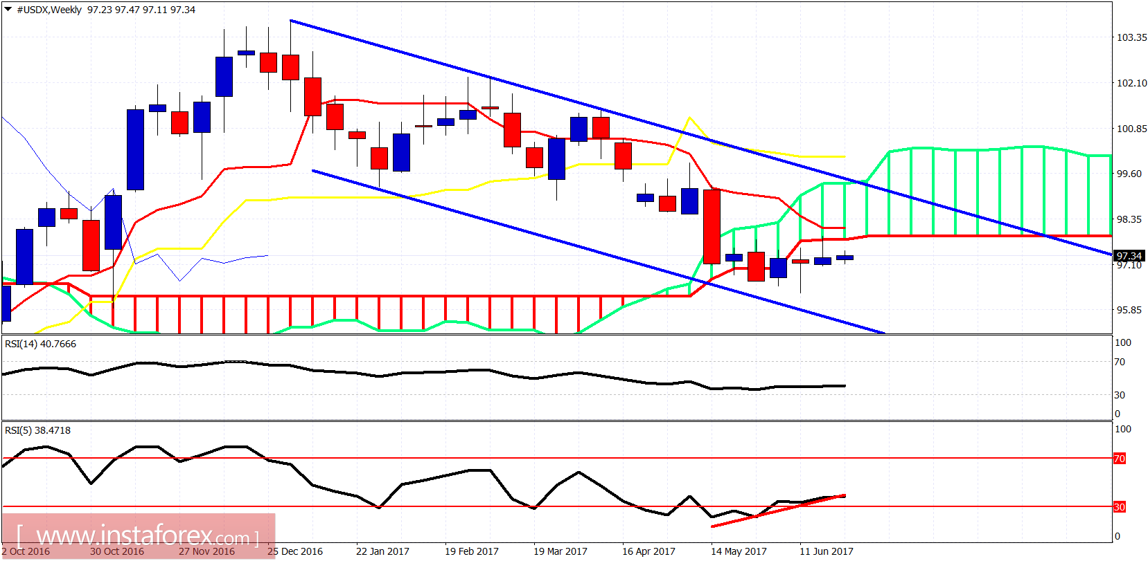 Ichimoku indicator analysis of USDX for June 27, 2017