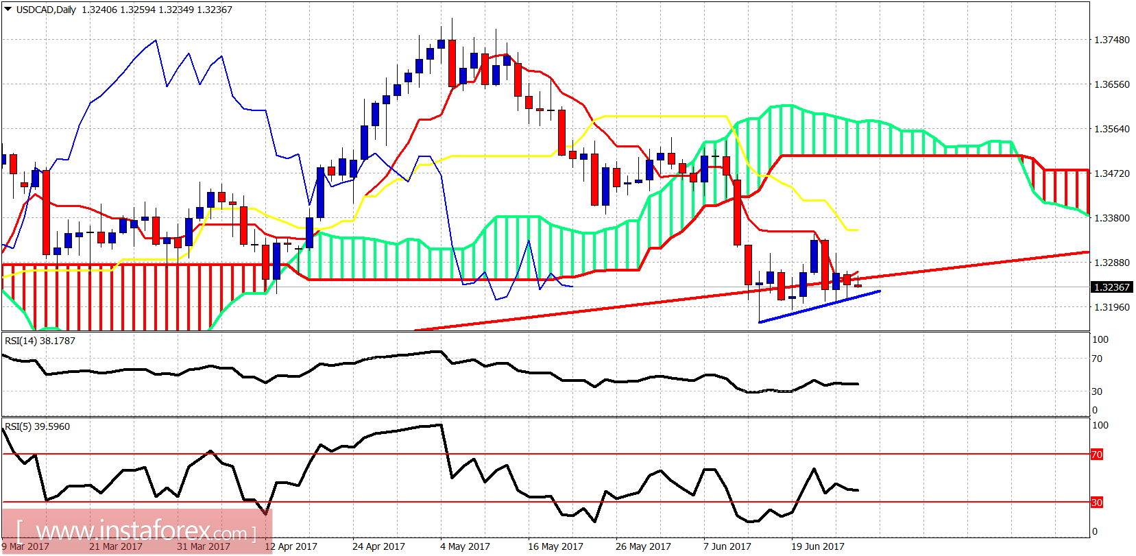Ichimoku indicator analysis of USD/CAD for June 27, 2017