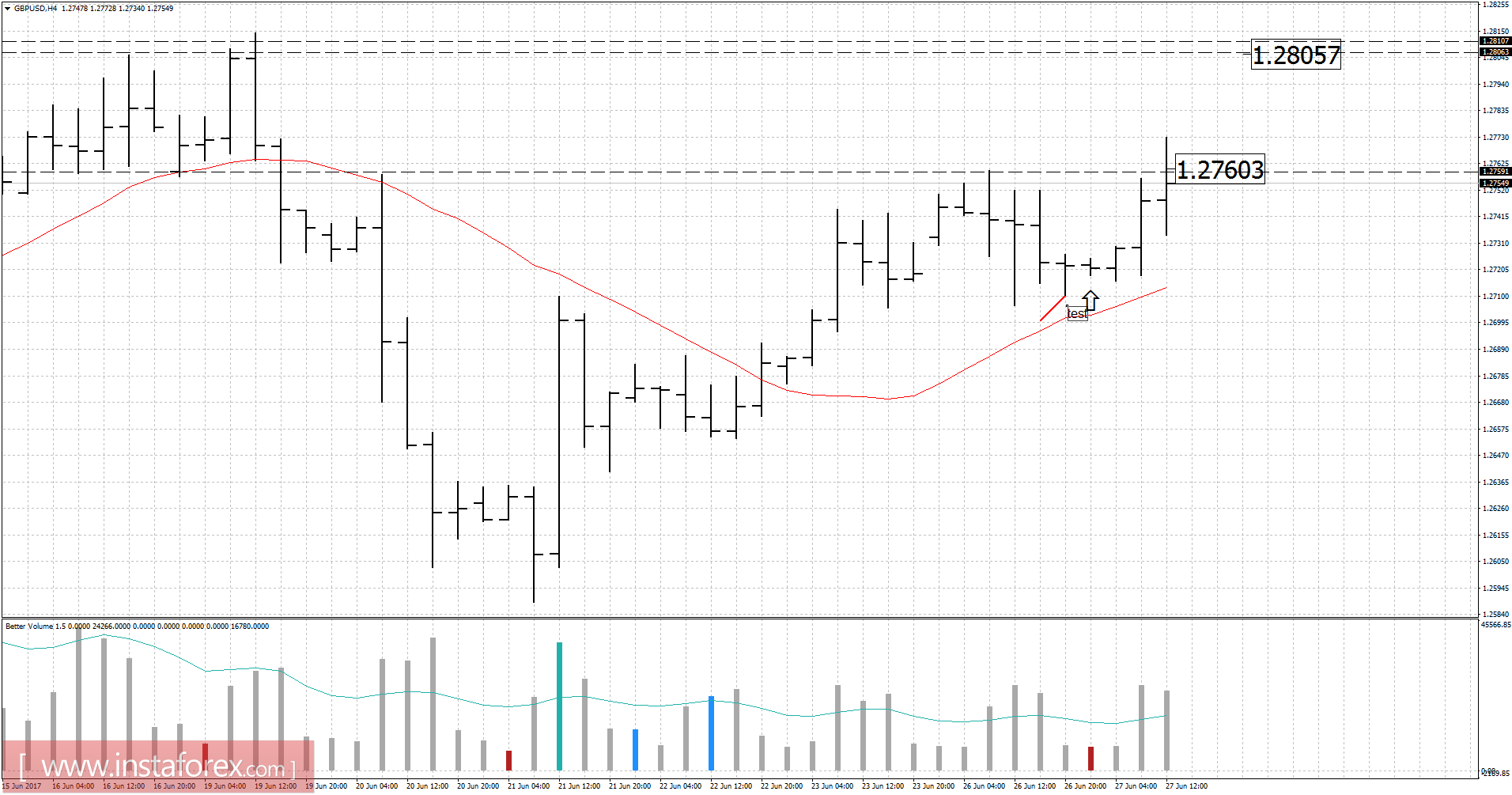 GBP/USD analysis for June 27, 2017