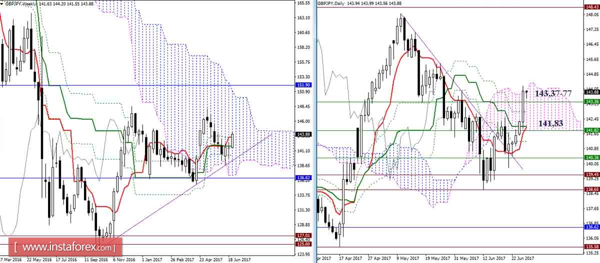 Дневной обзор GBP/JPY и EUR/JPY на 28.06.17. Индикатор Ишимоку