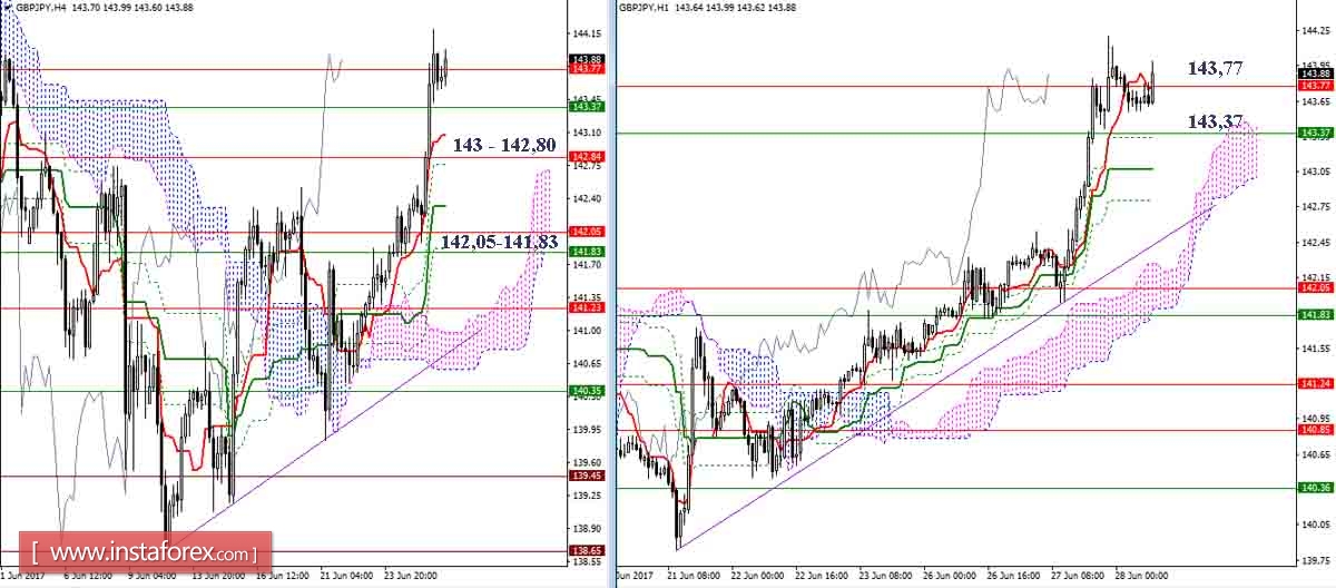 Дневной обзор GBP/JPY и EUR/JPY на 28.06.17. Индикатор Ишимоку