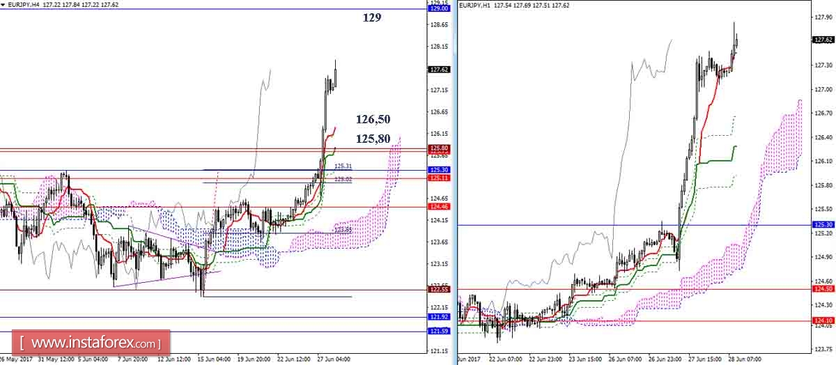 Дневной обзор GBP/JPY и EUR/JPY на 28.06.17. Индикатор Ишимоку